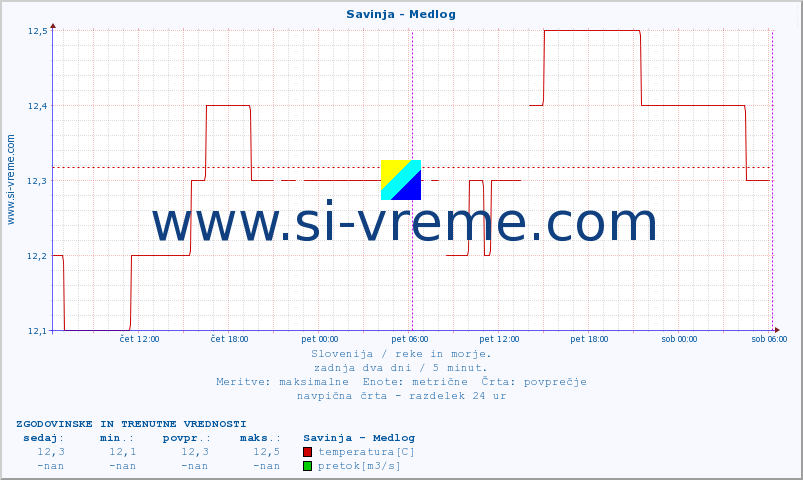 POVPREČJE :: Savinja - Medlog :: temperatura | pretok | višina :: zadnja dva dni / 5 minut.