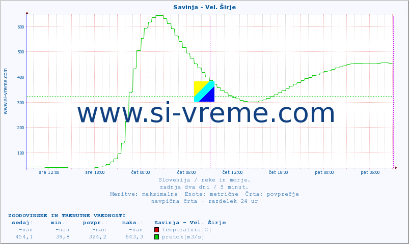 POVPREČJE :: Savinja - Vel. Širje :: temperatura | pretok | višina :: zadnja dva dni / 5 minut.