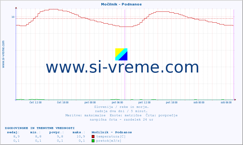 POVPREČJE :: Močilnik - Podnanos :: temperatura | pretok | višina :: zadnja dva dni / 5 minut.