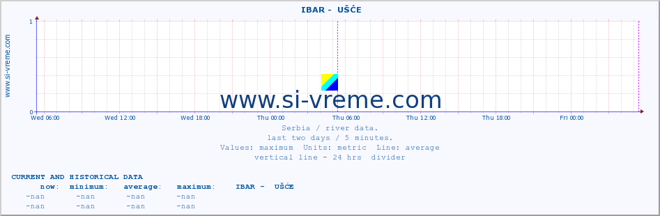  ::  IBAR -  UŠĆE :: height |  |  :: last two days / 5 minutes.