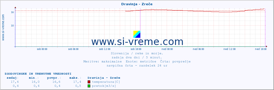 POVPREČJE :: Dravinja - Zreče :: temperatura | pretok | višina :: zadnja dva dni / 5 minut.