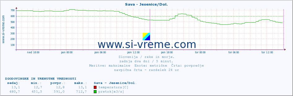 POVPREČJE :: Sava - Jesenice/Dol. :: temperatura | pretok | višina :: zadnja dva dni / 5 minut.