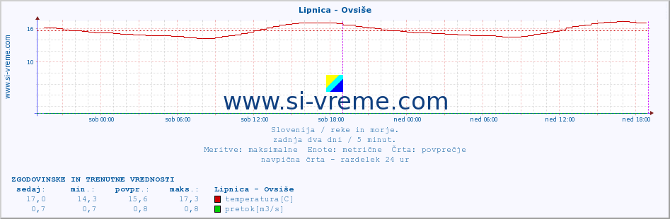 POVPREČJE :: Lipnica - Ovsiše :: temperatura | pretok | višina :: zadnja dva dni / 5 minut.