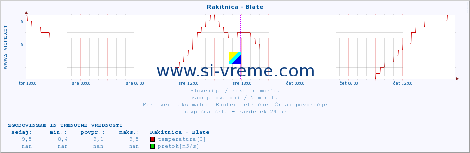 POVPREČJE :: Rakitnica - Blate :: temperatura | pretok | višina :: zadnja dva dni / 5 minut.