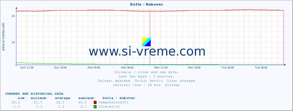  :: Sotla - Rakovec :: temperature | flow | height :: last two days / 5 minutes.