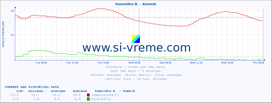  :: Stržen - Gor. Jezero :: temperature | flow | height :: last two days / 5 minutes.