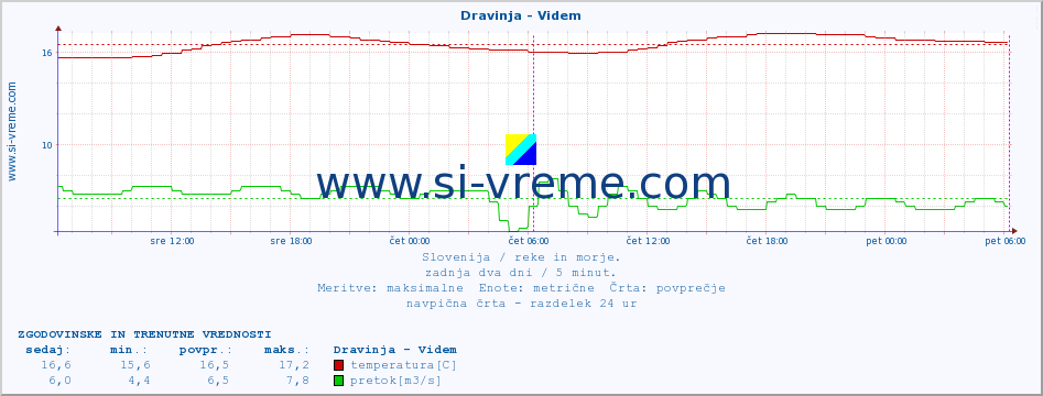 POVPREČJE :: Dravinja - Videm :: temperatura | pretok | višina :: zadnja dva dni / 5 minut.