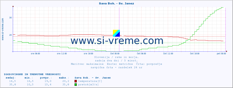 POVPREČJE :: Sava Boh. - Sv. Janez :: temperatura | pretok | višina :: zadnja dva dni / 5 minut.