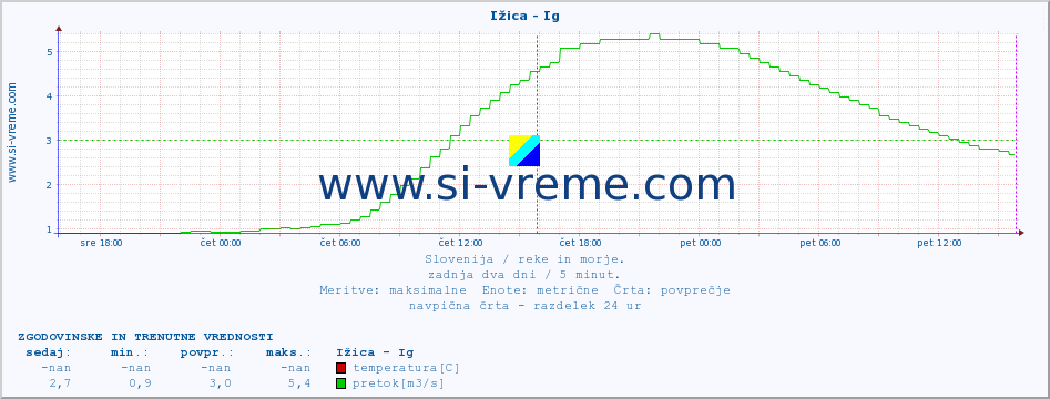 POVPREČJE :: Ižica - Ig :: temperatura | pretok | višina :: zadnja dva dni / 5 minut.