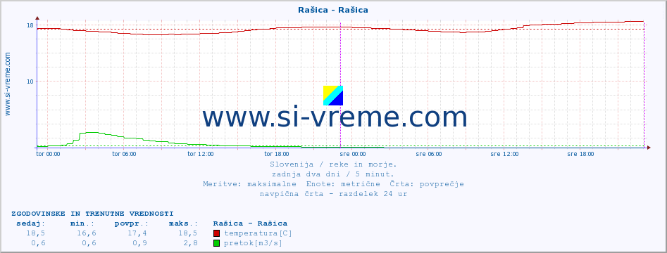 POVPREČJE :: Rašica - Rašica :: temperatura | pretok | višina :: zadnja dva dni / 5 minut.