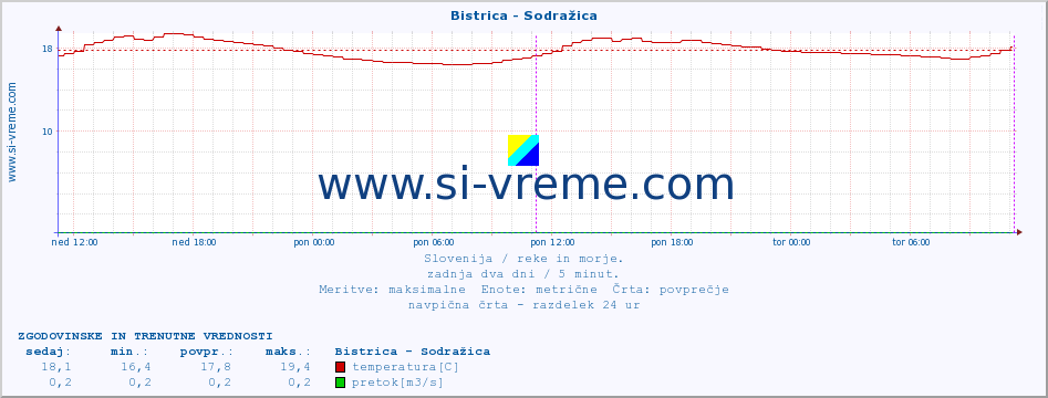 POVPREČJE :: Bistrica - Sodražica :: temperatura | pretok | višina :: zadnja dva dni / 5 minut.