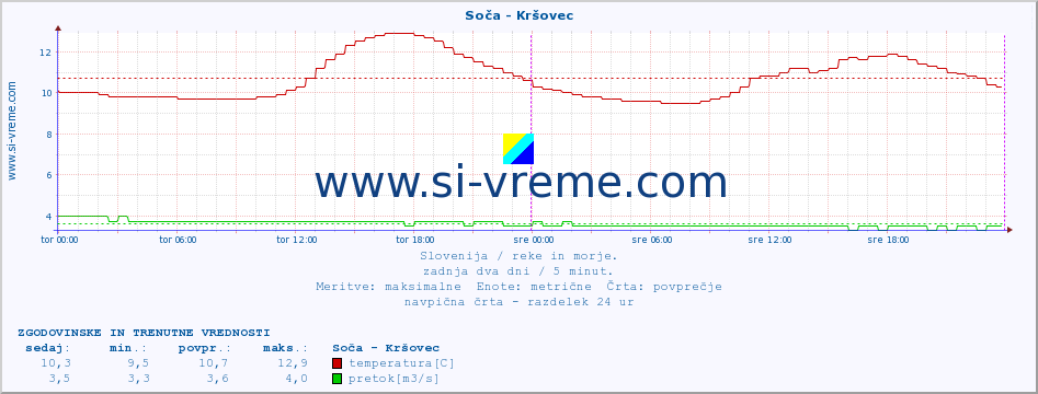 POVPREČJE :: Soča - Kršovec :: temperatura | pretok | višina :: zadnja dva dni / 5 minut.