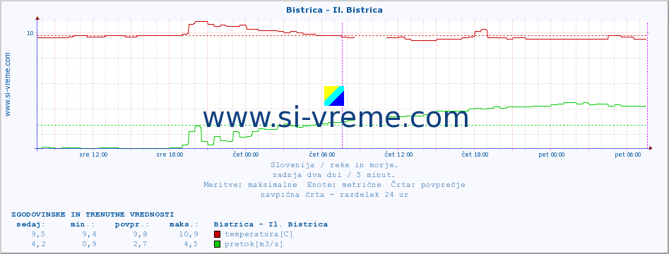 POVPREČJE :: Bistrica - Il. Bistrica :: temperatura | pretok | višina :: zadnja dva dni / 5 minut.