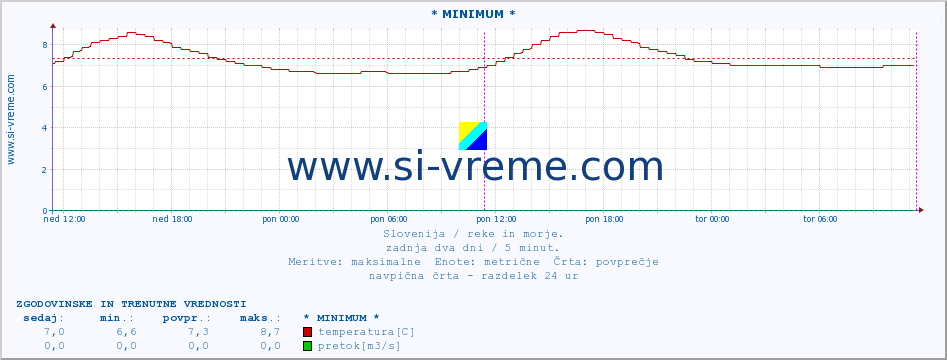 POVPREČJE :: * MINIMUM * :: temperatura | pretok | višina :: zadnja dva dni / 5 minut.