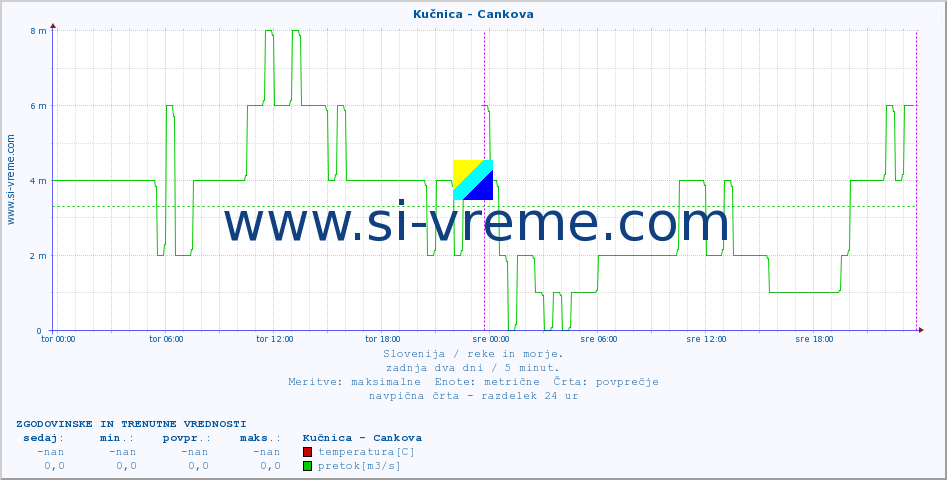 POVPREČJE :: Kučnica - Cankova :: temperatura | pretok | višina :: zadnja dva dni / 5 minut.