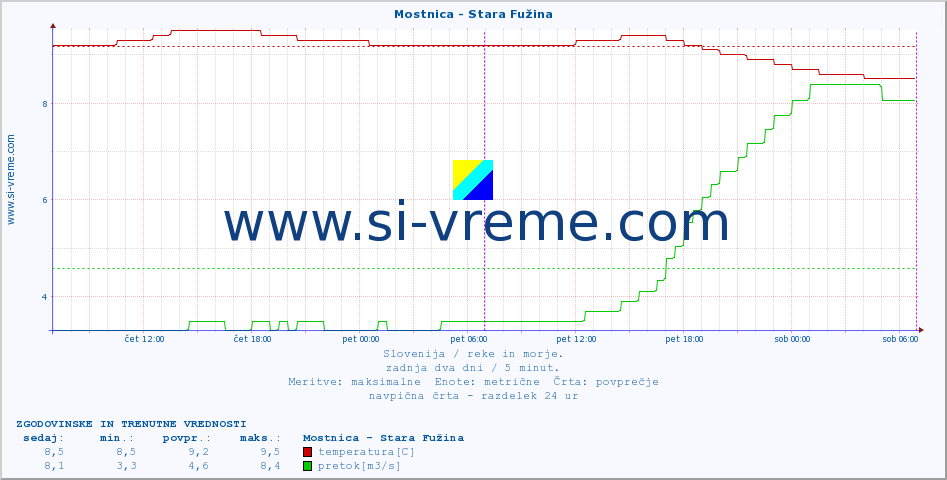 POVPREČJE :: Mostnica - Stara Fužina :: temperatura | pretok | višina :: zadnja dva dni / 5 minut.