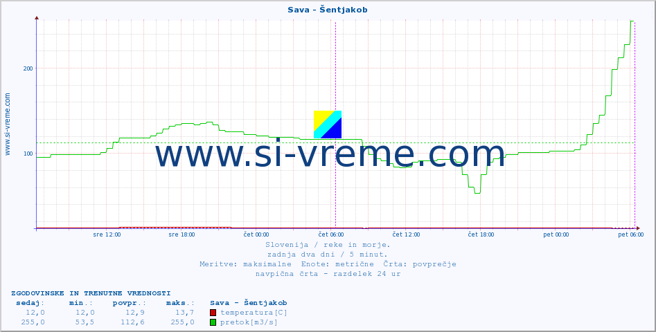 POVPREČJE :: Sava - Šentjakob :: temperatura | pretok | višina :: zadnja dva dni / 5 minut.