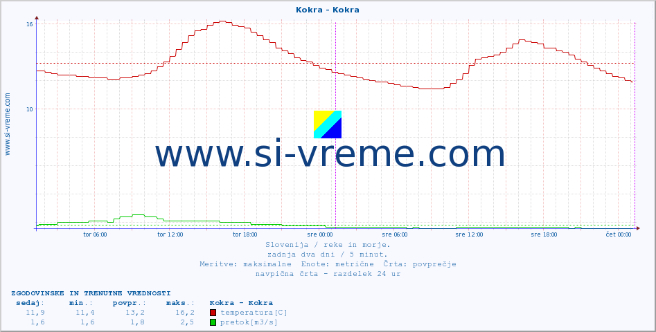 POVPREČJE :: Kokra - Kokra :: temperatura | pretok | višina :: zadnja dva dni / 5 minut.