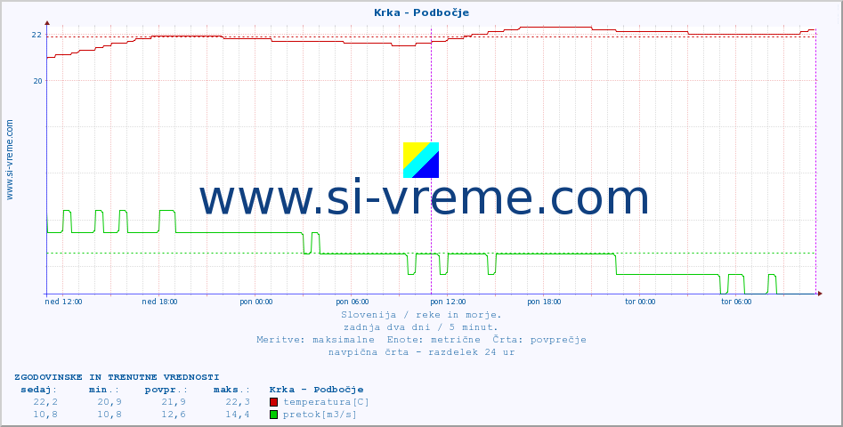 POVPREČJE :: Krka - Podbočje :: temperatura | pretok | višina :: zadnja dva dni / 5 minut.