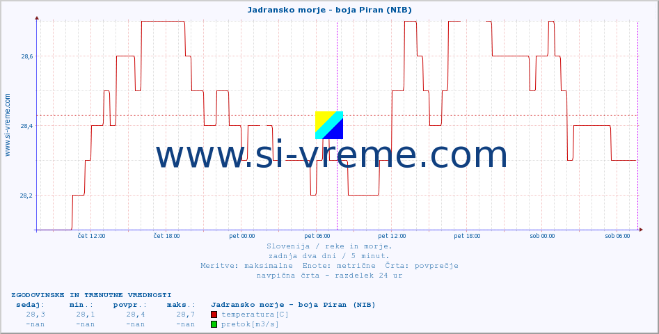 POVPREČJE :: Jadransko morje - boja Piran (NIB) :: temperatura | pretok | višina :: zadnja dva dni / 5 minut.