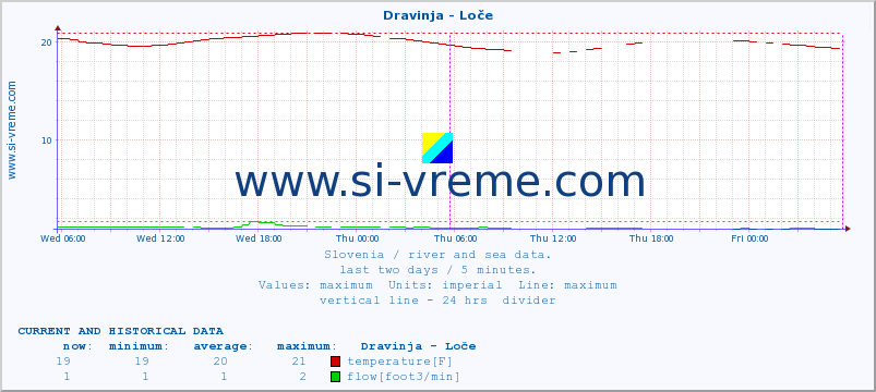  :: Dravinja - Loče :: temperature | flow | height :: last two days / 5 minutes.