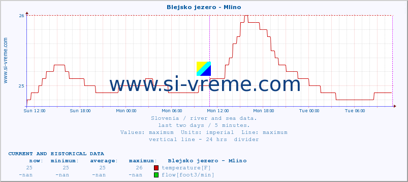  :: Blejsko jezero - Mlino :: temperature | flow | height :: last two days / 5 minutes.