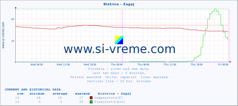  :: Bistrica - Zagaj :: temperature | flow | height :: last two days / 5 minutes.