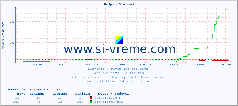  :: Kolpa - Sodevci :: temperature | flow | height :: last two days / 5 minutes.