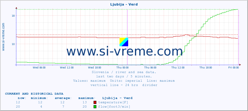  :: Ljubija - Verd :: temperature | flow | height :: last two days / 5 minutes.