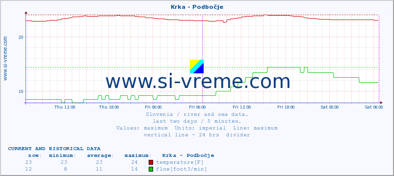  :: Krka - Podbočje :: temperature | flow | height :: last two days / 5 minutes.