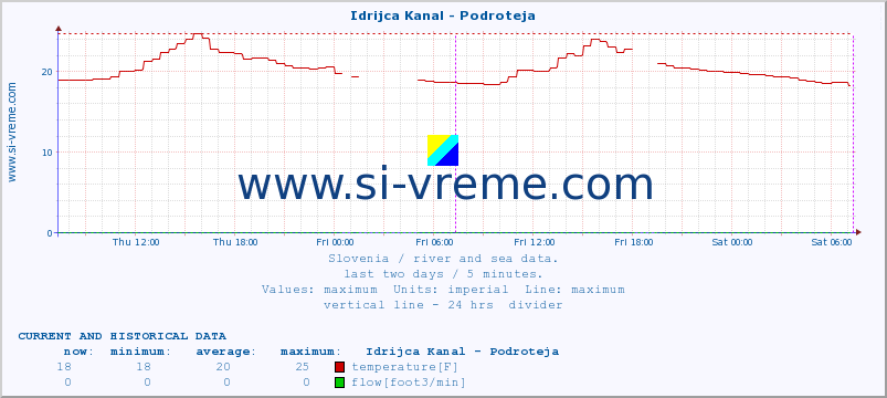  :: Idrijca Kanal - Podroteja :: temperature | flow | height :: last two days / 5 minutes.