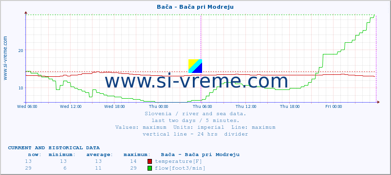  :: Bača - Bača pri Modreju :: temperature | flow | height :: last two days / 5 minutes.