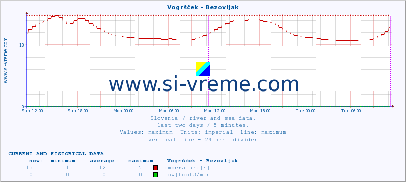  :: Vogršček - Bezovljak :: temperature | flow | height :: last two days / 5 minutes.