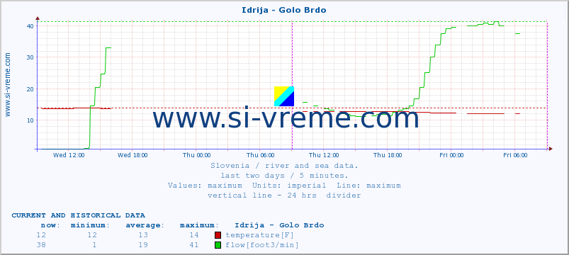  :: Idrija - Golo Brdo :: temperature | flow | height :: last two days / 5 minutes.