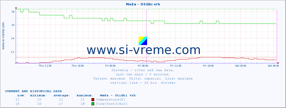  :: Meža - Otiški vrh :: temperature | flow | height :: last two days / 5 minutes.