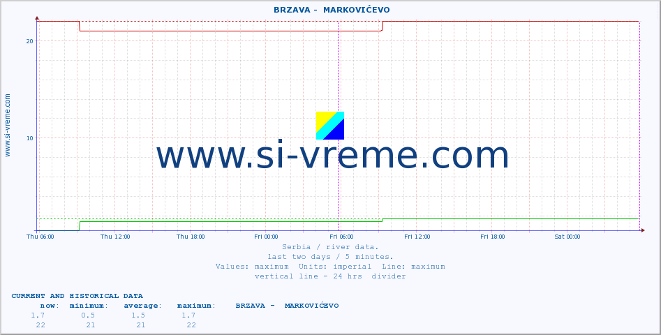  ::  BRZAVA -  MARKOVIĆEVO :: height |  |  :: last two days / 5 minutes.