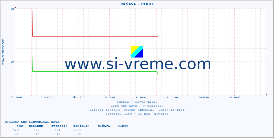  ::  NIŠAVA -  PIROT :: height |  |  :: last two days / 5 minutes.