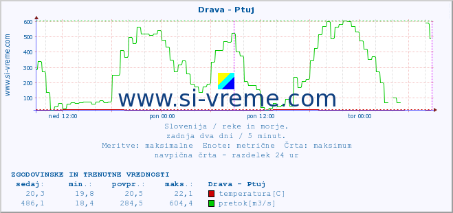 POVPREČJE :: Drava - Ptuj :: temperatura | pretok | višina :: zadnja dva dni / 5 minut.