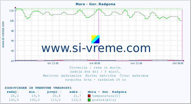 POVPREČJE :: Mura - Gor. Radgona :: temperatura | pretok | višina :: zadnja dva dni / 5 minut.