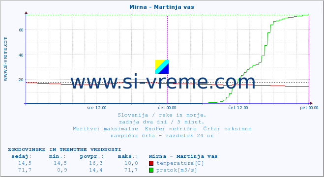 POVPREČJE :: Mirna - Martinja vas :: temperatura | pretok | višina :: zadnja dva dni / 5 minut.