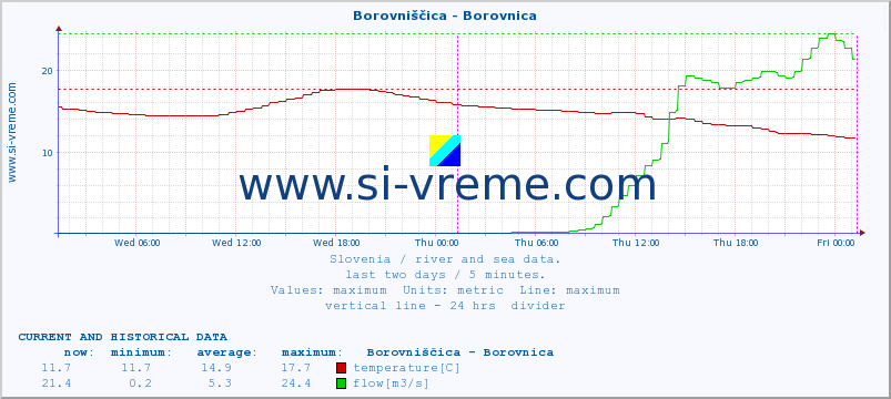  :: Borovniščica - Borovnica :: temperature | flow | height :: last two days / 5 minutes.