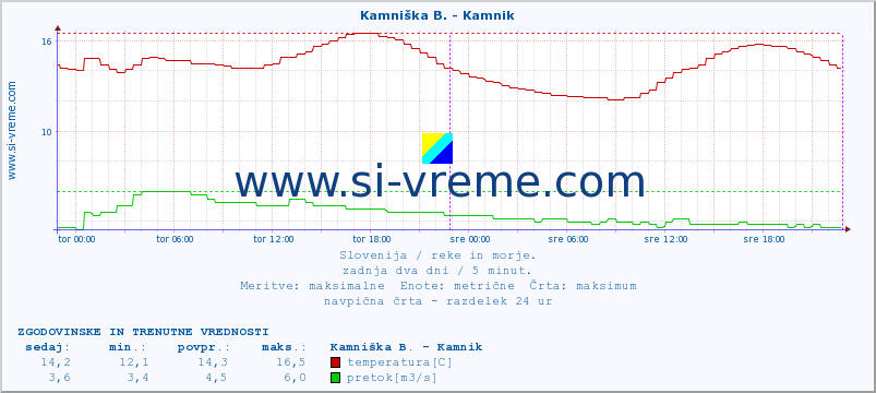 POVPREČJE :: Kamniška B. - Kamnik :: temperatura | pretok | višina :: zadnja dva dni / 5 minut.