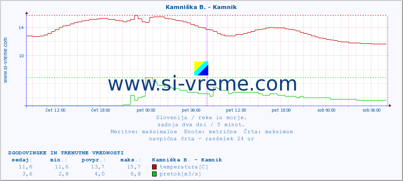 POVPREČJE :: Kamniška B. - Kamnik :: temperatura | pretok | višina :: zadnja dva dni / 5 minut.