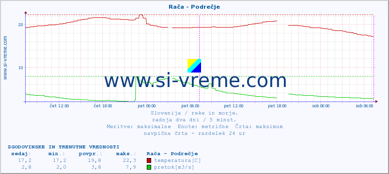 POVPREČJE :: Rača - Podrečje :: temperatura | pretok | višina :: zadnja dva dni / 5 minut.