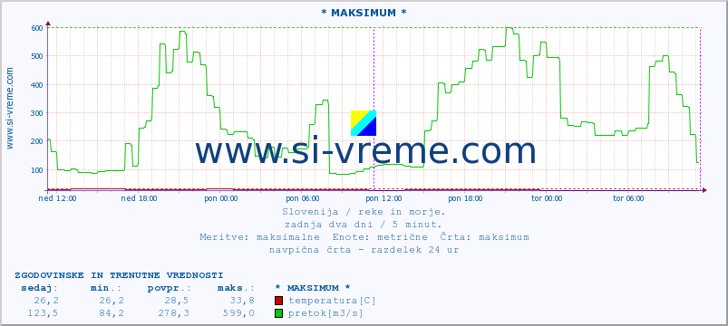 POVPREČJE :: * MAKSIMUM * :: temperatura | pretok | višina :: zadnja dva dni / 5 minut.