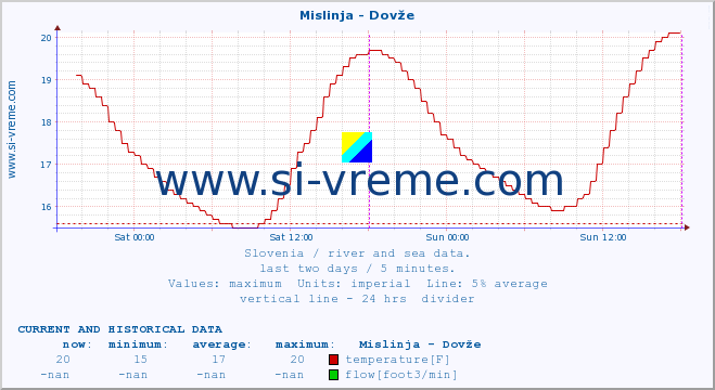  :: Mislinja - Dovže :: temperature | flow | height :: last two days / 5 minutes.