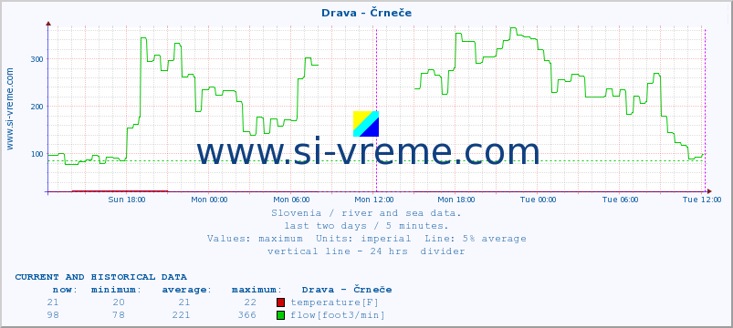  :: Drava - Črneče :: temperature | flow | height :: last two days / 5 minutes.