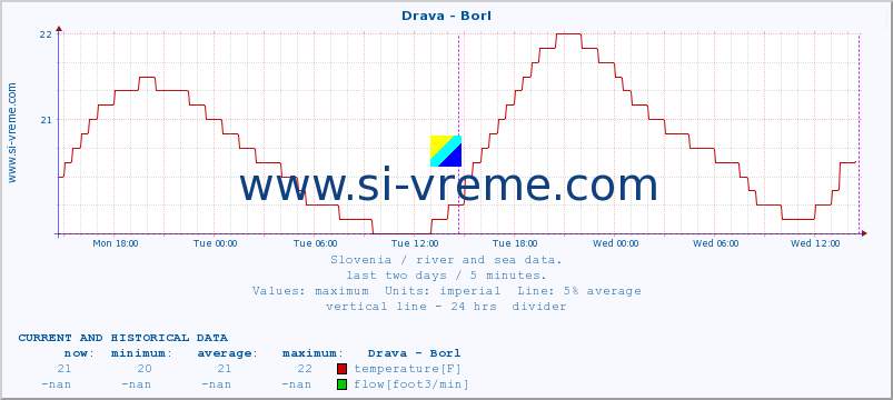  :: Drava - Borl :: temperature | flow | height :: last two days / 5 minutes.