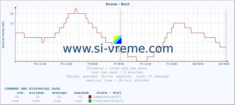  :: Drava - Borl :: temperature | flow | height :: last two days / 5 minutes.