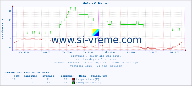  :: Meža - Otiški vrh :: temperature | flow | height :: last two days / 5 minutes.